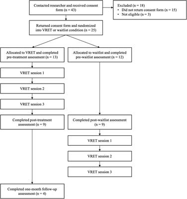 Virtual reality exposure therapy for reducing social anxiety in stuttering: A randomized controlled pilot trial